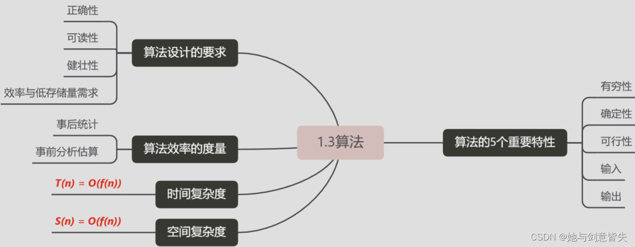 数据结构（DS）<span style='color:red;'>学习</span>笔记（<span style='color:red;'>三</span>）：<span style='color:red;'>算法</span>和<span style='color:red;'>算法</span>分析