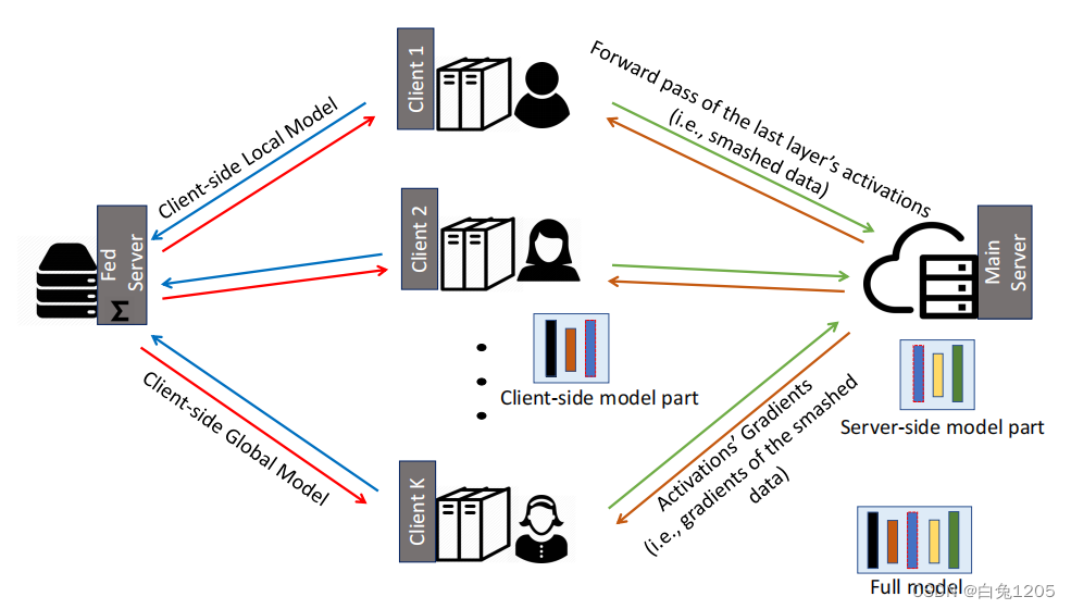 SplitFed: When Federated Learning Meets Split Learning