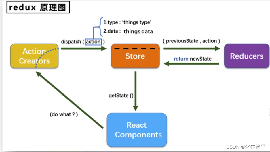 React学习计划-React16--React基础（七）redux使用与介绍