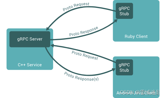 在 C#和ASP.NET Core中创建 gRPC 客户端和服务器