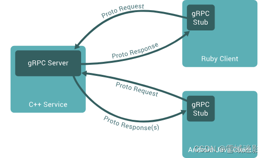 gRPC服务调用示意图