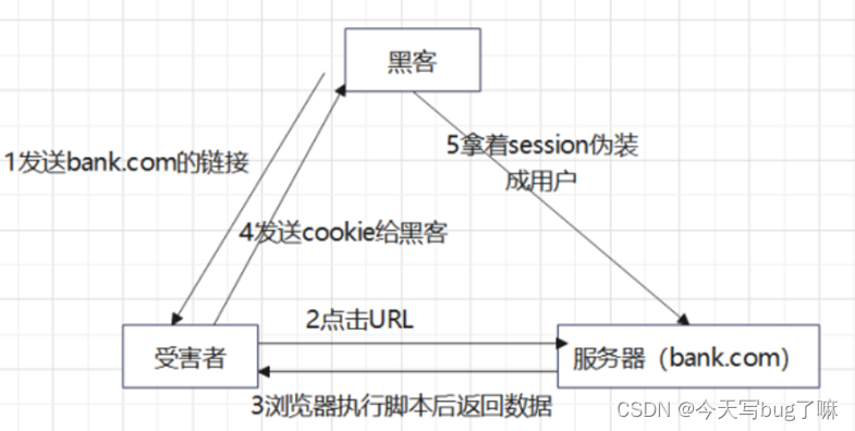 XSS攻击场景分析