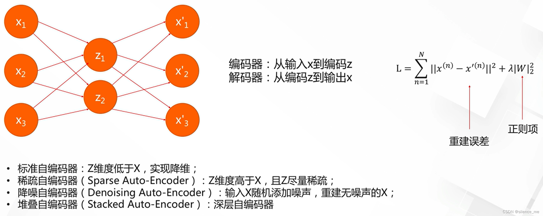 深度生成模型<span style='color:red;'>之</span>自<span style='color:red;'>编码器</span>与<span style='color:red;'>变</span><span style='color:red;'>分</span>自<span style='color:red;'>编码器</span> -＞（个人学习记录笔记）