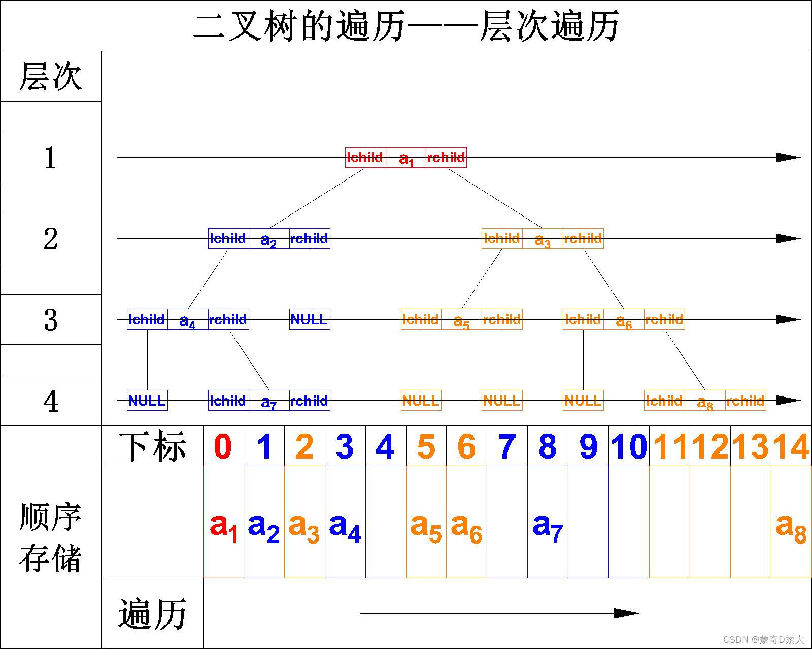 顺序存储