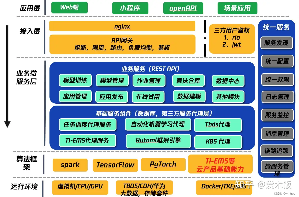 我是如何带团队从0到1做了AI中台