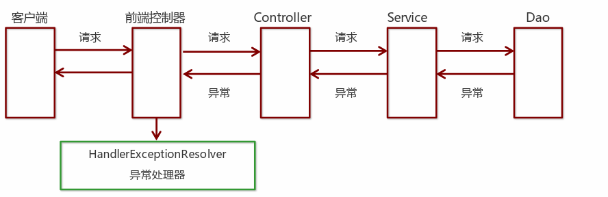 spring 笔记八 SpringMVC异常处理和SpringMVC拦截器