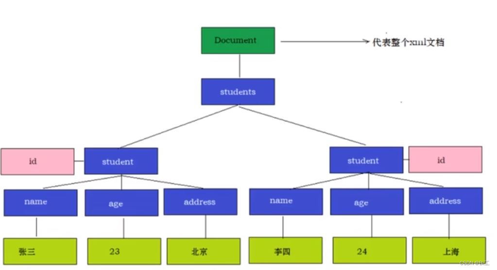 JavaSE概念详解，代码事例，基础，IO，网络，Lambda，反射，模块化，注解，XML解析