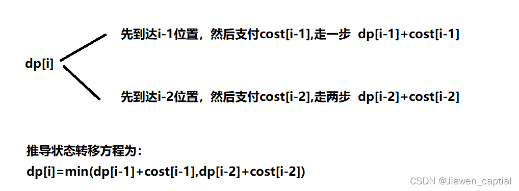 【算法笔记】动态规划，使用最小花费爬楼梯，详细刨析。