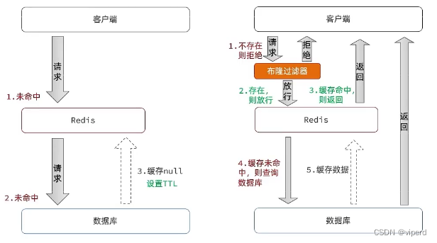 <span style='color:red;'>Redis</span><span style='color:red;'>篇</span>：<span style='color:red;'>缓存</span>穿透以及解决方案