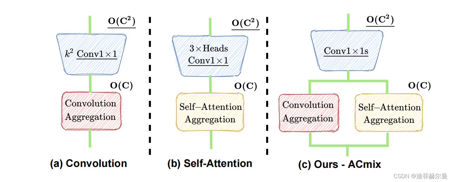 混合注意力 ACmix | On the Integration of Self-Attention and Convolution