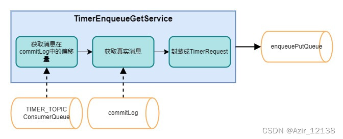 TimerEnqueueGetService处理逻辑