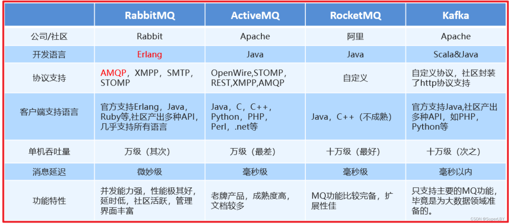 <span style='color:red;'>RabbitMQ</span><span style='color:red;'>面试</span>