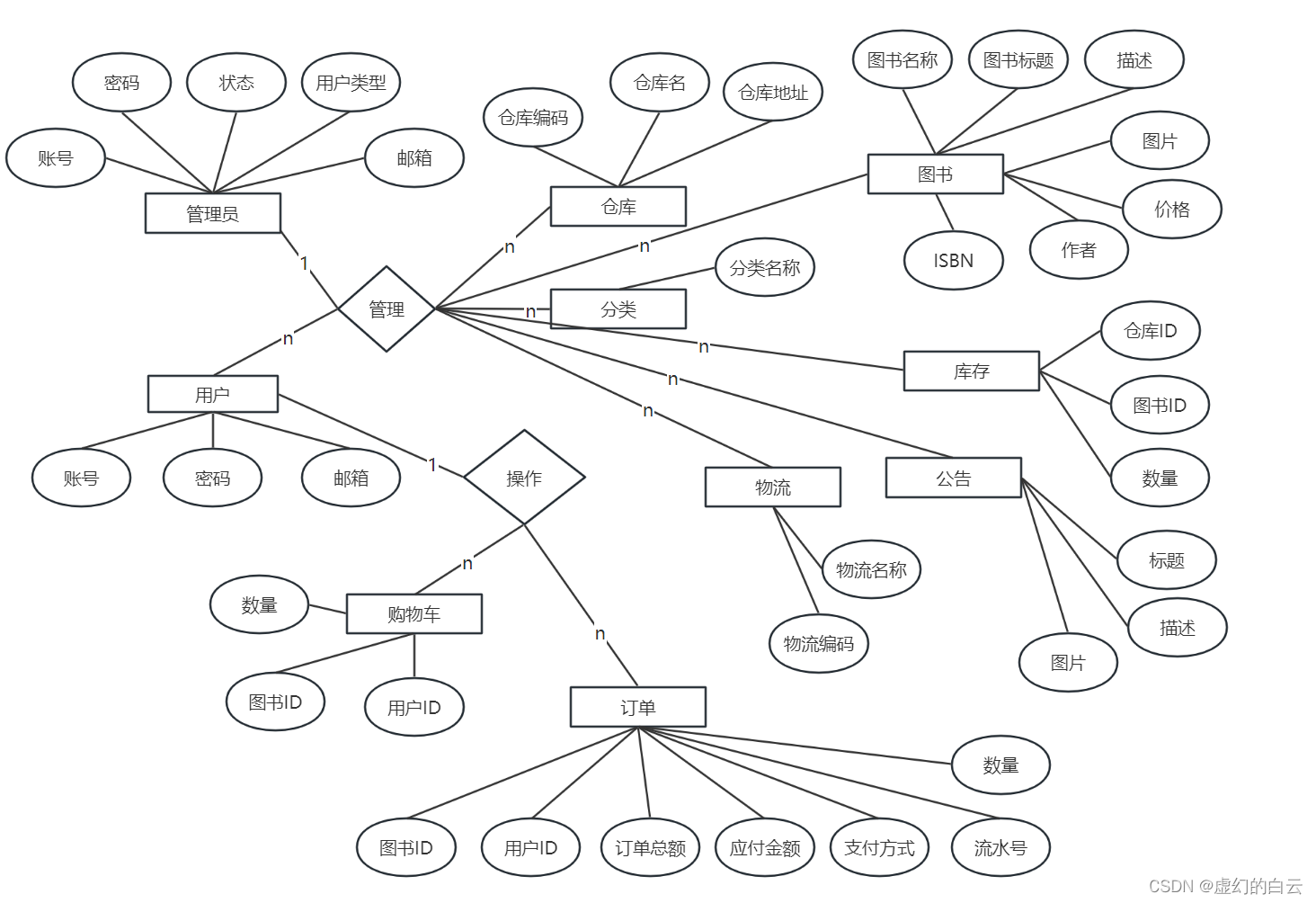 基于<span style='color:red;'>SpringBoot</span>+Vue图书<span style='color:red;'>在</span>线商城的<span style='color:red;'>设计</span>与<span style='color:red;'>实现</span>(附源码)