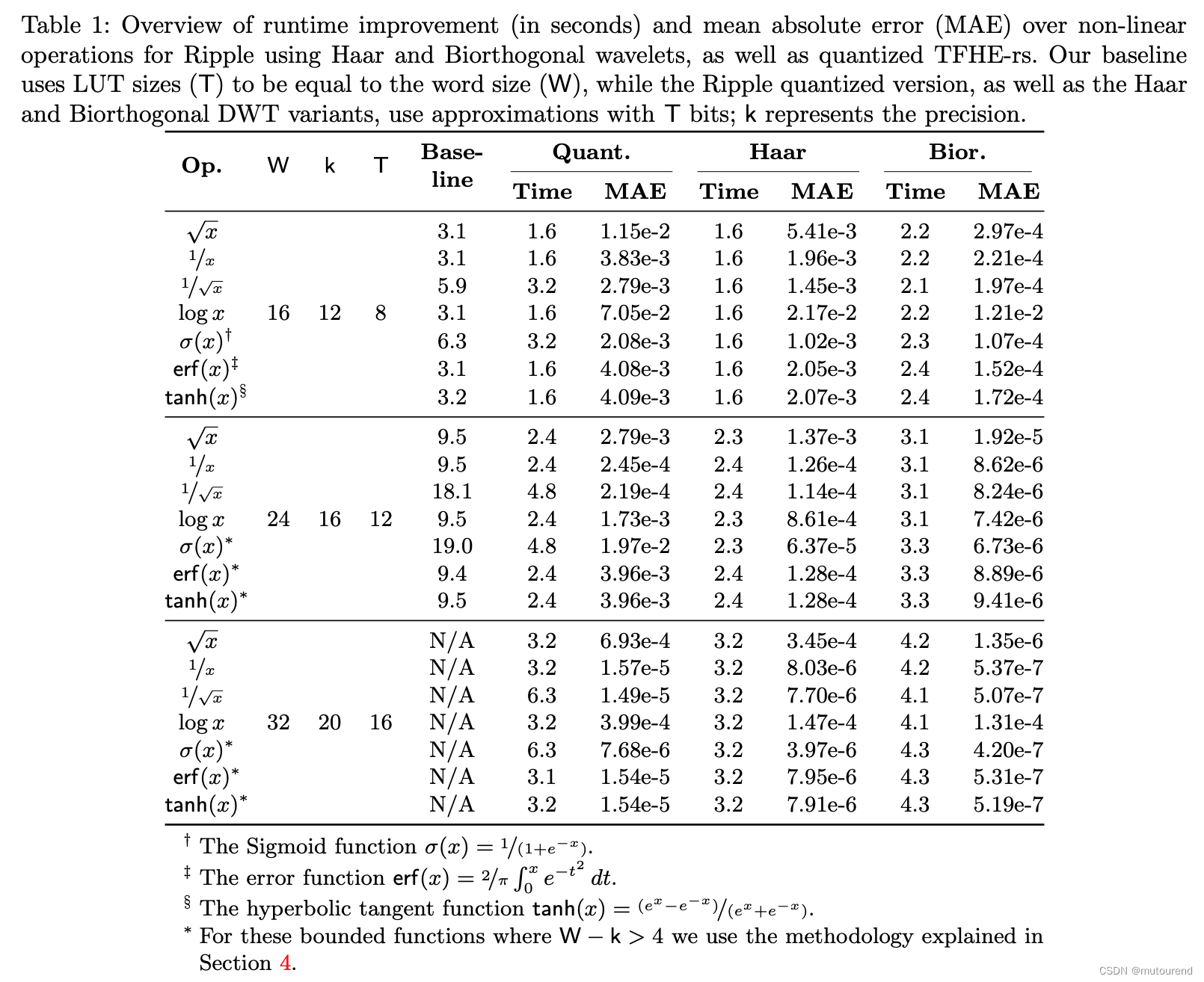  Ripple：使用Wavelet Approximations来加速FHE的Programmable Bootstraps