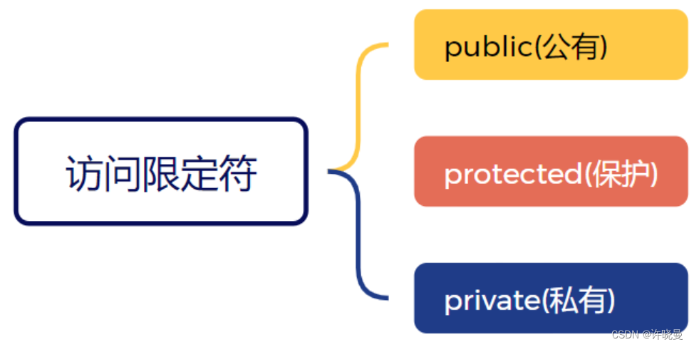 C++：类和对象（上）