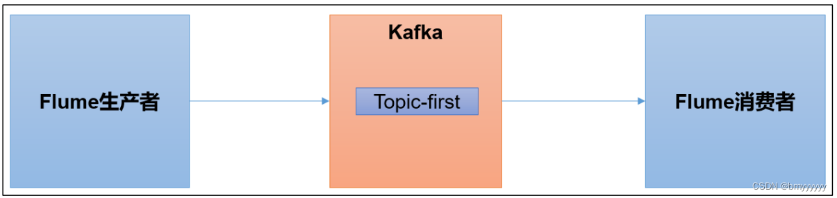 【Kafka-3.x-教程】-【六】Kafka 外部系统集成 【Flume、Flink、SpringBoot、Spark】