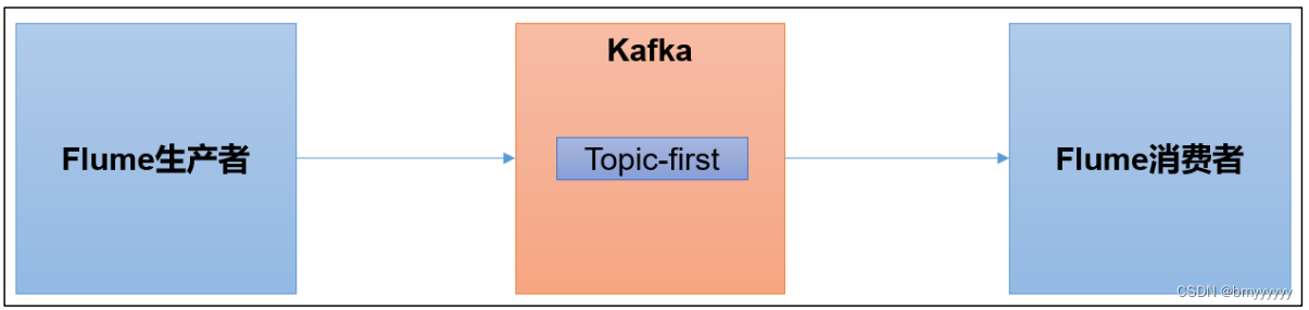 【Kafka-3.x-教程】-【六】Kafka 外部系统<span style='color:red;'>集成</span> 【Flume、<span style='color:red;'>Flink</span>、<span style='color:red;'>SpringBoot</span>、Spark】