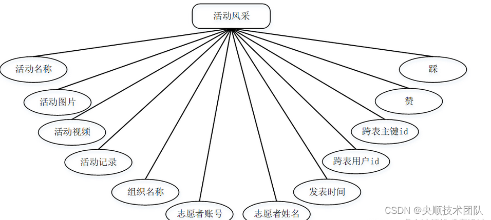 图4-2活动风采实体图