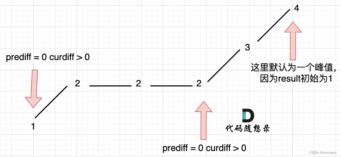 贪心 Leetcode 376 摆动序列