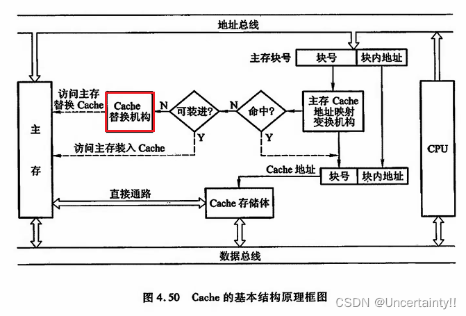 计算机组成原理之机器：存储器之高速缓冲存储器