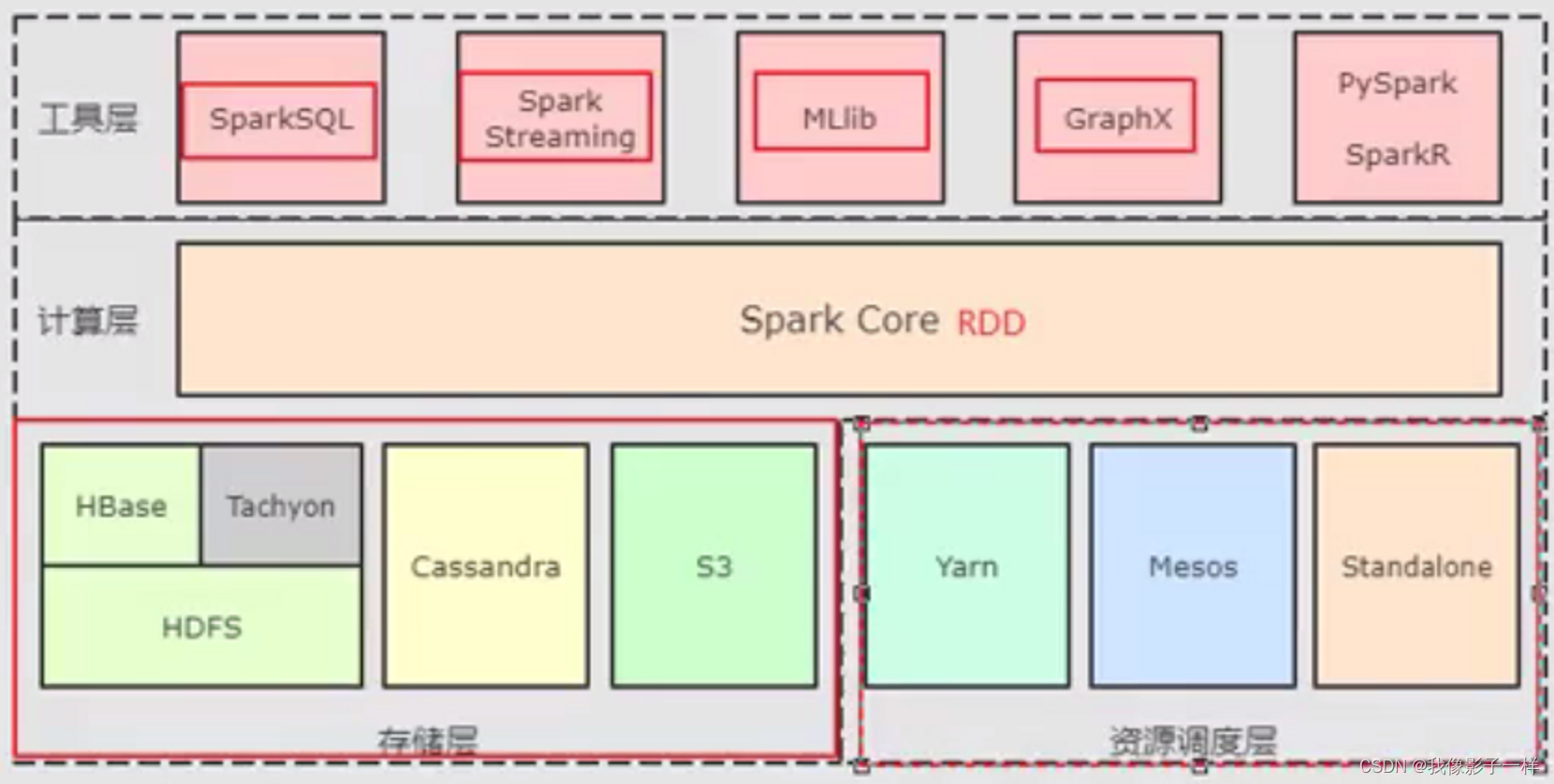 <span style='color:red;'>Spark</span><span style='color:red;'>概述</span>