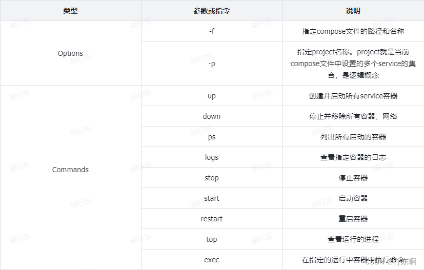 Docker Compose<span style='color:red;'>基本</span>配置及<span style='color:red;'>使用</span><span style='color:red;'>笔记</span>