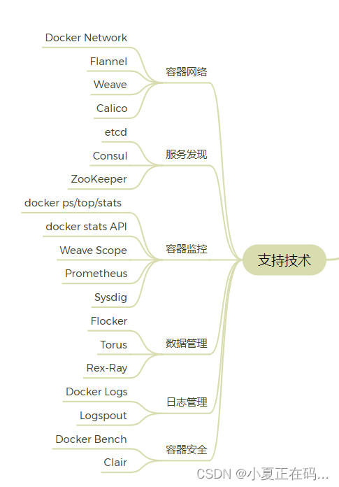 【Docker】容器的生态系统