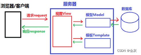 二.Django--创建多个<span style='color:red;'>APP</span>&<span style='color:red;'>路</span><span style='color:red;'>由</span>映射