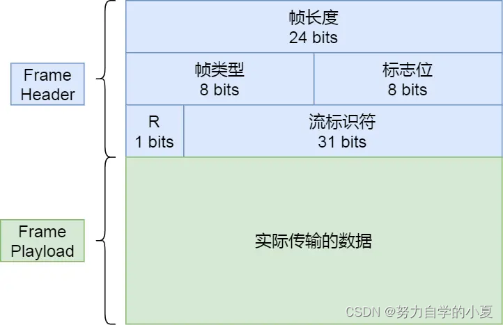 二进制帧结构