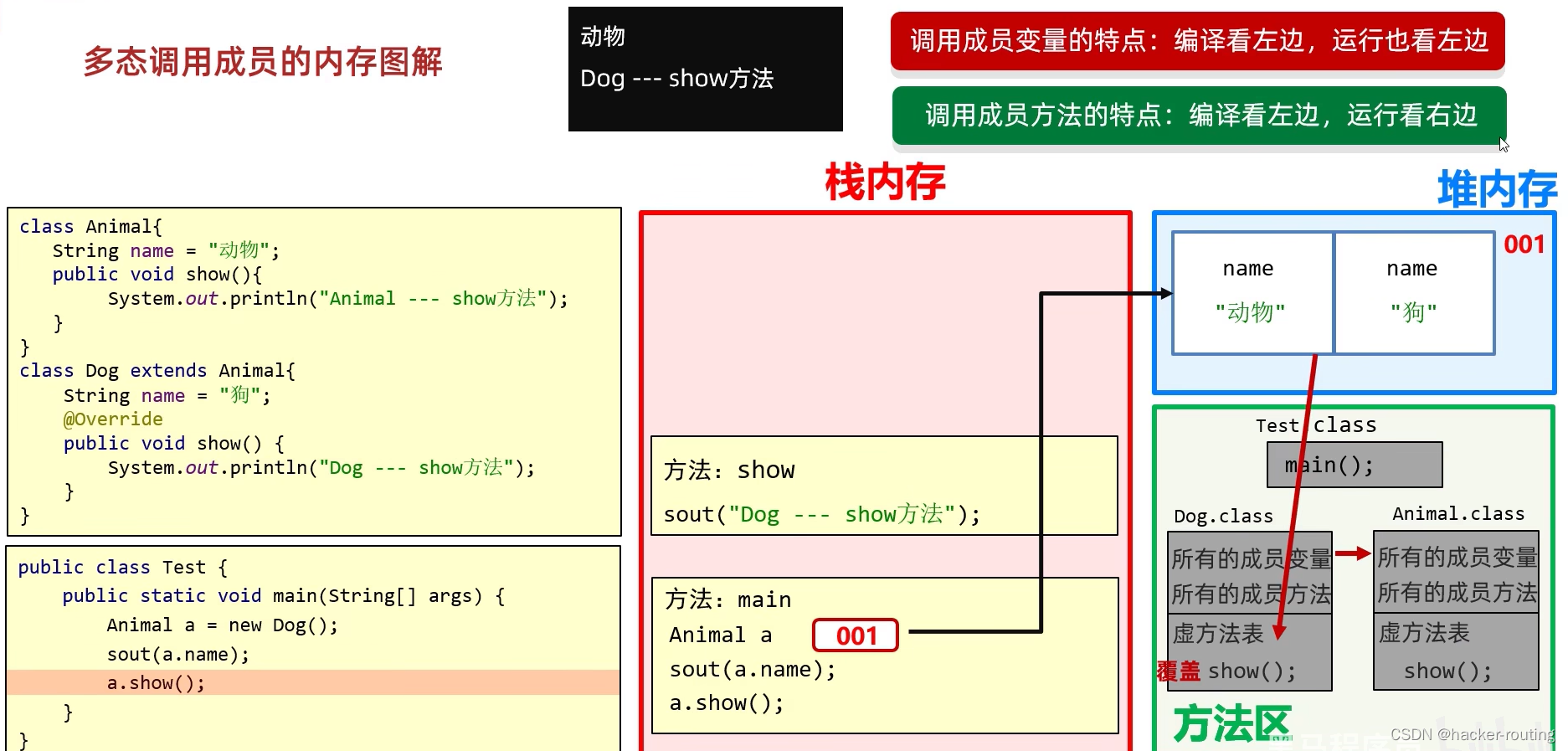 【精选】java初识多态 多态调用成员的特点