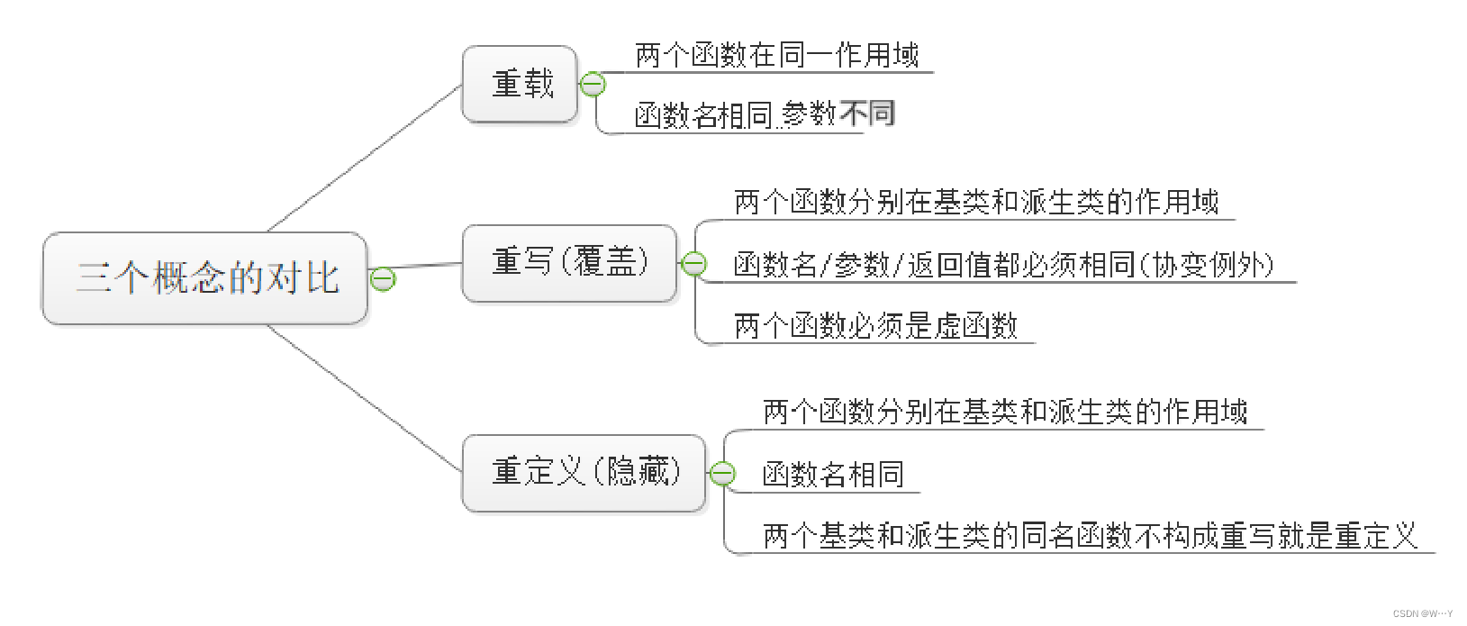 【C++历练之路】探秘C++三大利器之一——多态