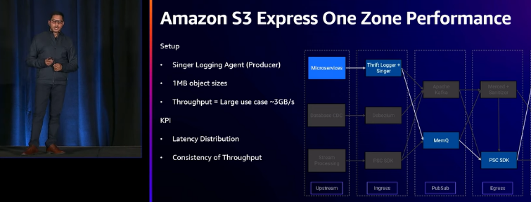 高效存储方案：Amazon S3 Express One Zone 正式推出