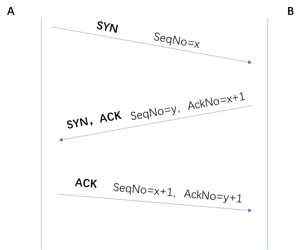 TCP会话建立过程中SeqNo和AckNo的变化