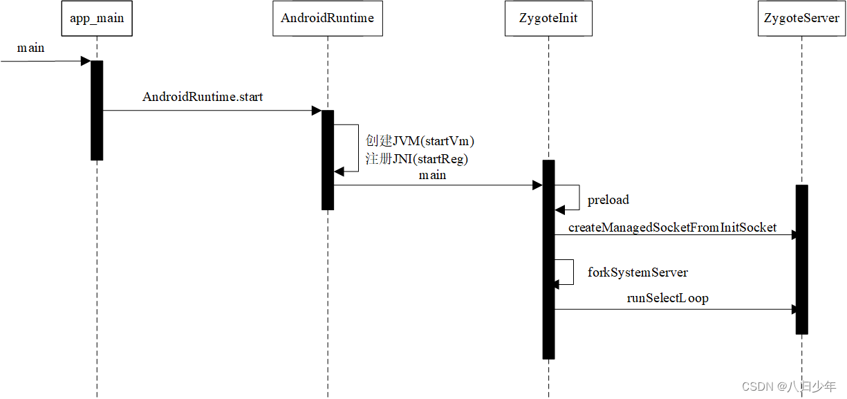 Zygote进程启动时序