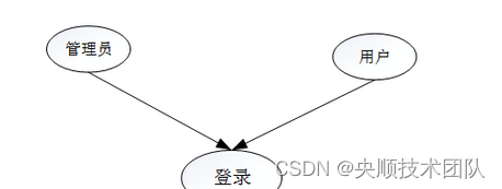 3-1 用户登录用例图