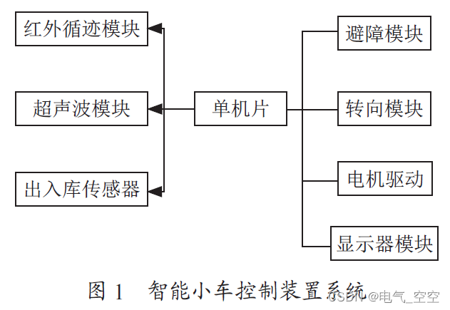 基于单片机的智能小车泊车系统设计