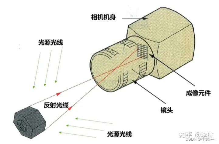 Sensor成像基本原理