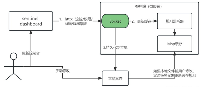 【Spring Cloud】全面解析服务容错中间件 Sentinel 持久化两种模式_sentine