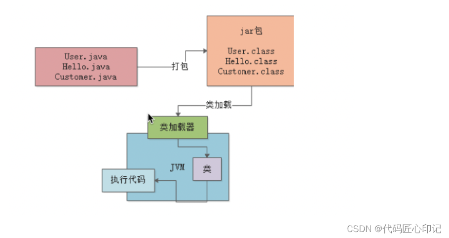 JVM-类<span style='color:red;'>加</span><span style='color:red;'>载</span><span style='color:red;'>机制</span>