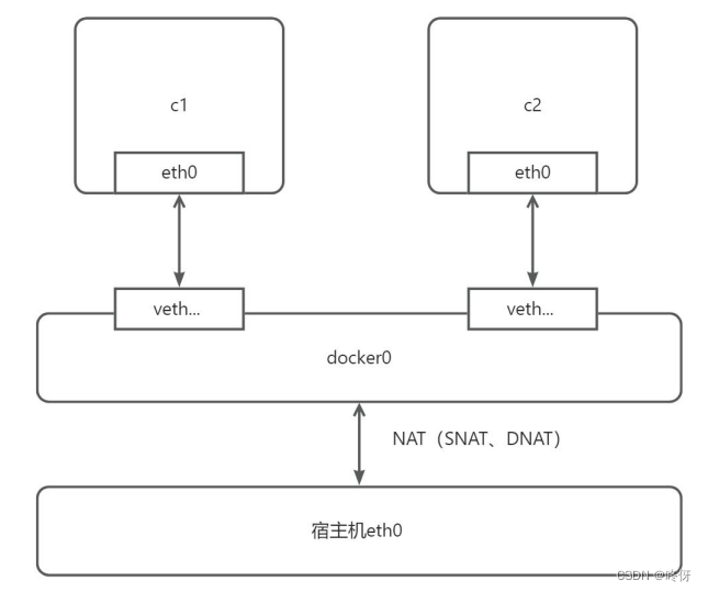 docker——<span style='color:red;'>网络</span>（bridge简介和案例实践、<span style='color:red;'>overlay</span>简介）