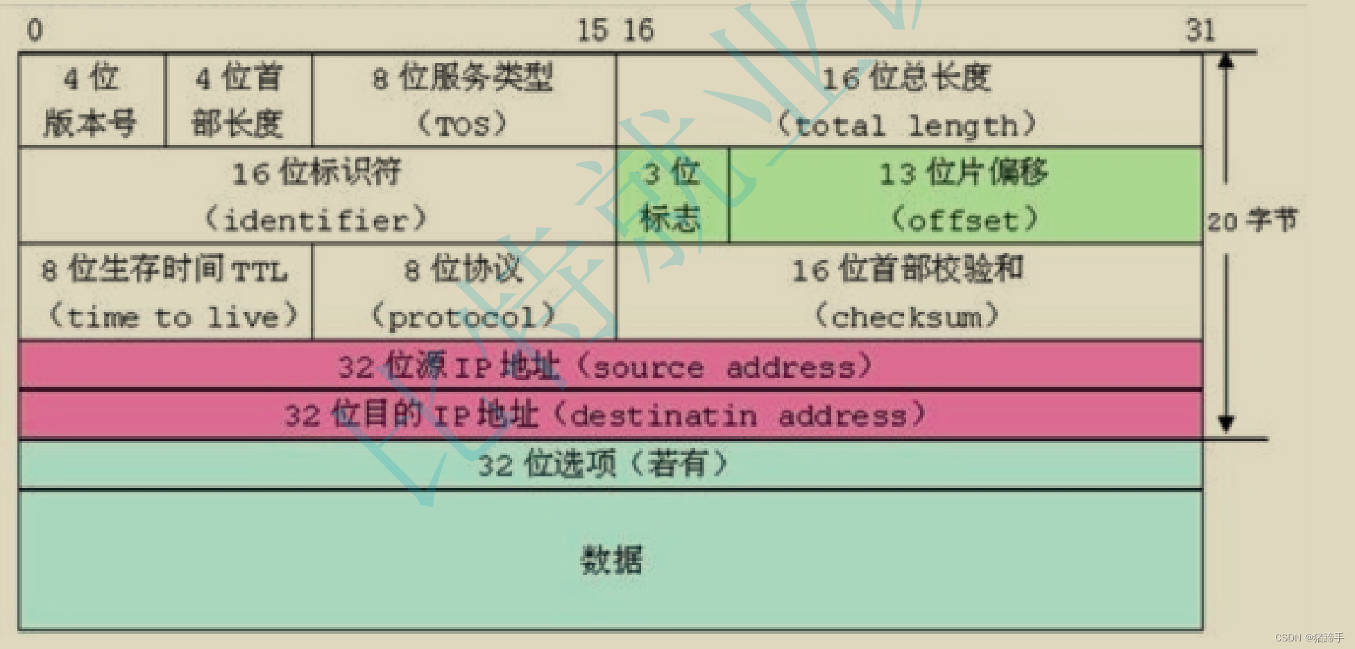 结构体实现位段