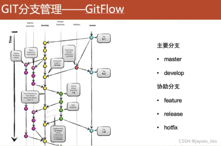 git分支管理