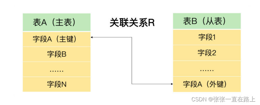 MySQL学习笔记2——基础操作