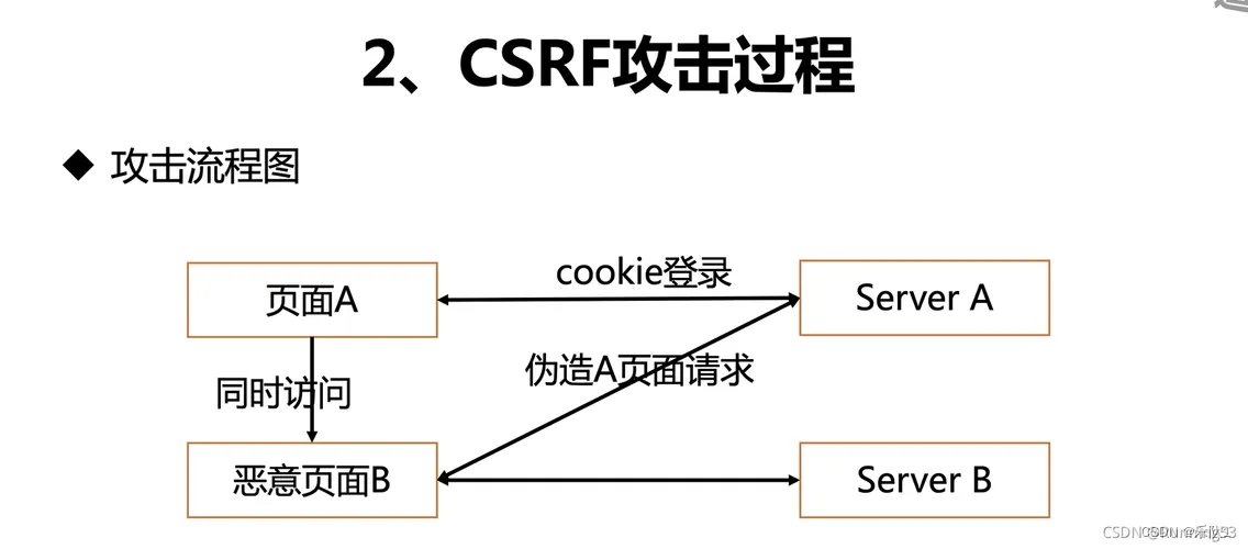 CSRF代码审计