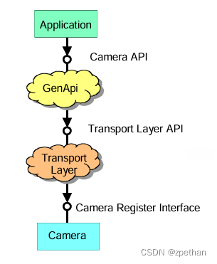 GenICam-GenApi简介