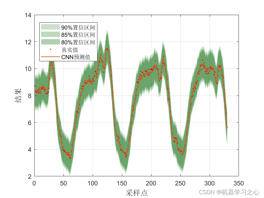 区间预测 | Matlab实现CNN-KDE卷积神经网络结合核密度估计多置信区间多变量回归区间预测