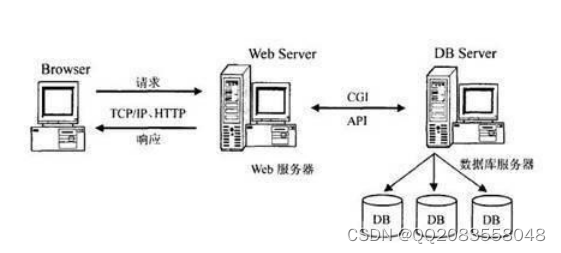 学生公寓管理中心系统设计与实现