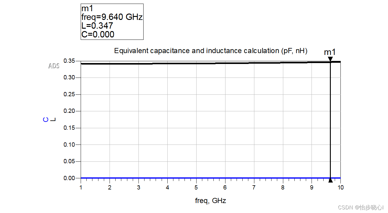 使用ADS确定元器件的等效感值与等效容值