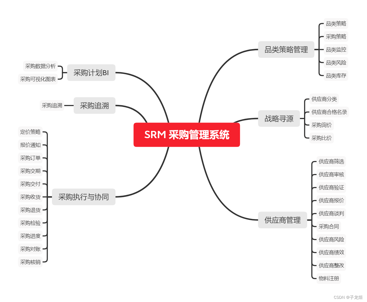 数字化精益生产系统--SRM供应商关系管理