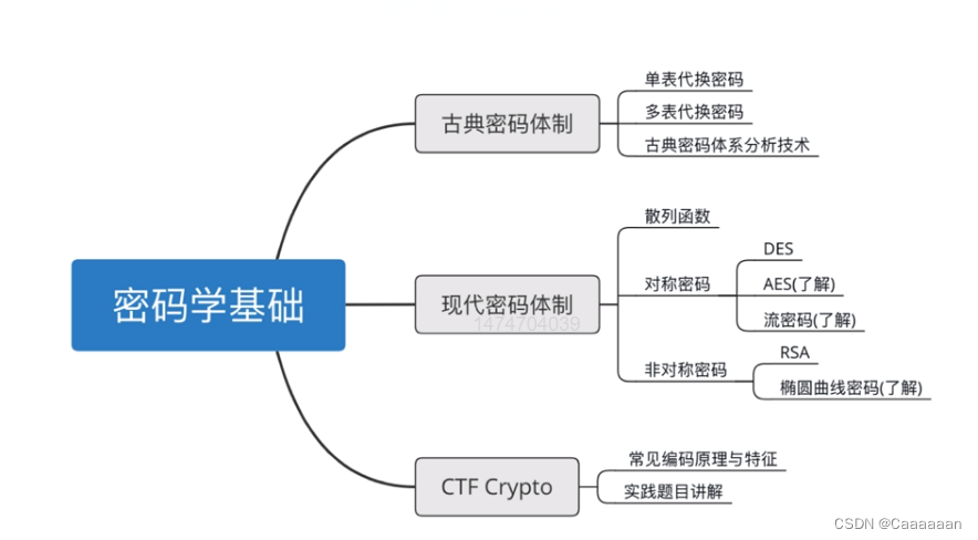CTF-密码学基础